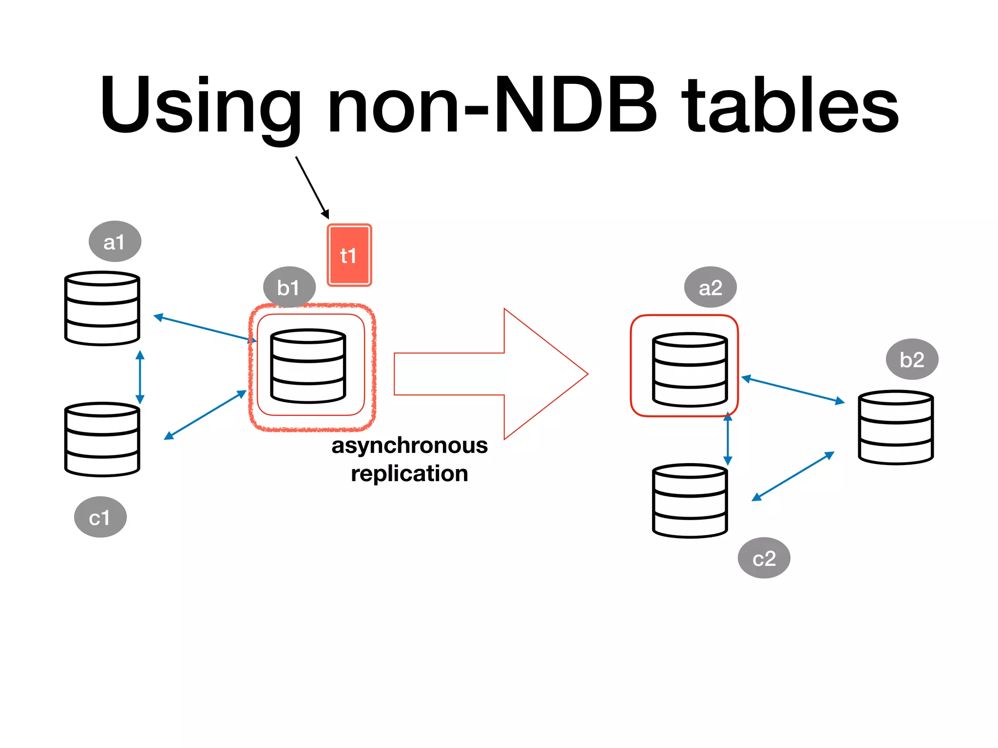 Using non-NDB tables
asynchronous
replication
t1
a1
b1 a2
c1
b2
c2
 