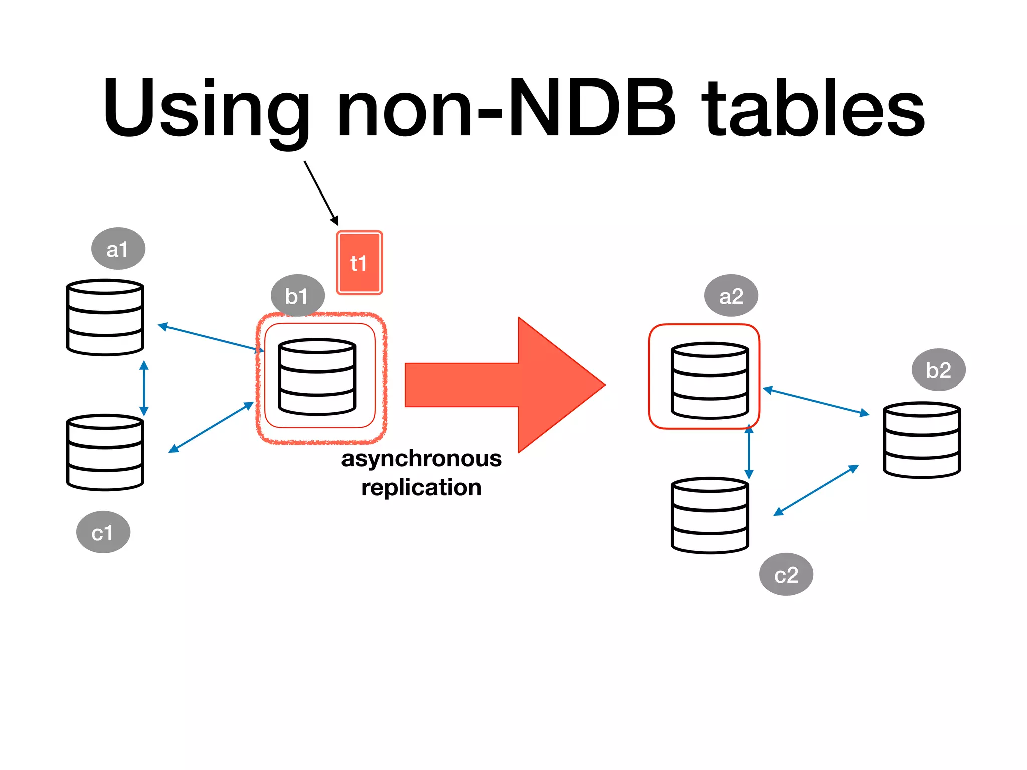 Using non-NDB tables
asynchronous
replication
t1
a1
b1 a2
c1
b2
c2
 