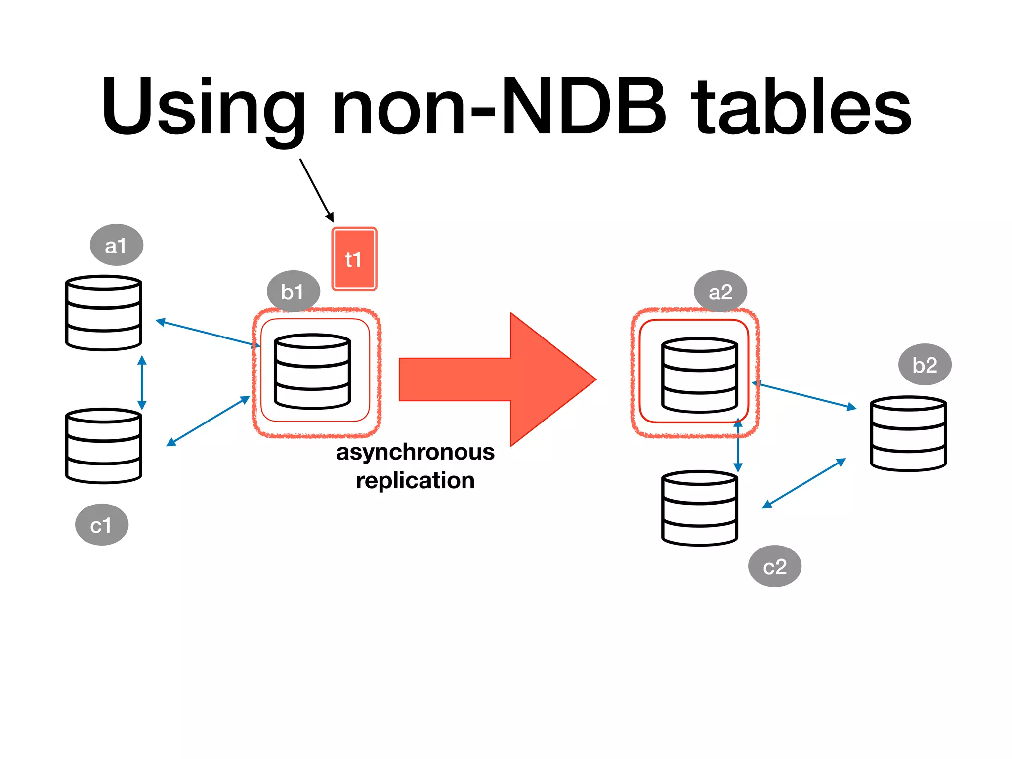 Using non-NDB tables
asynchronous
replication
t1
a1
b1 a2
c1
b2
c2
 