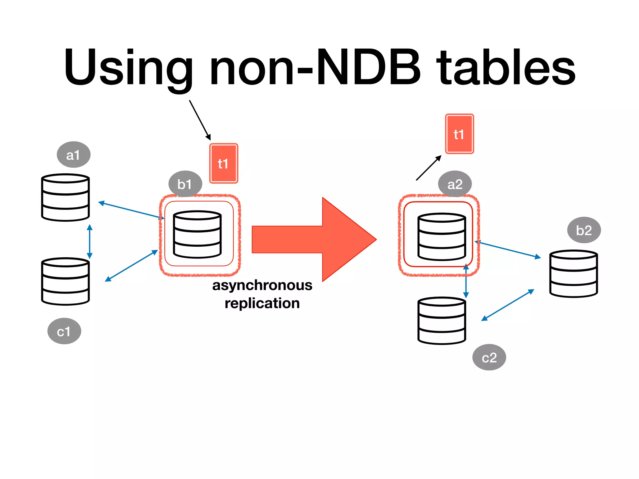 Using non-NDB tables
asynchronous
replication
t1
t1
a1
b1 a2
c1
b2
c2
 