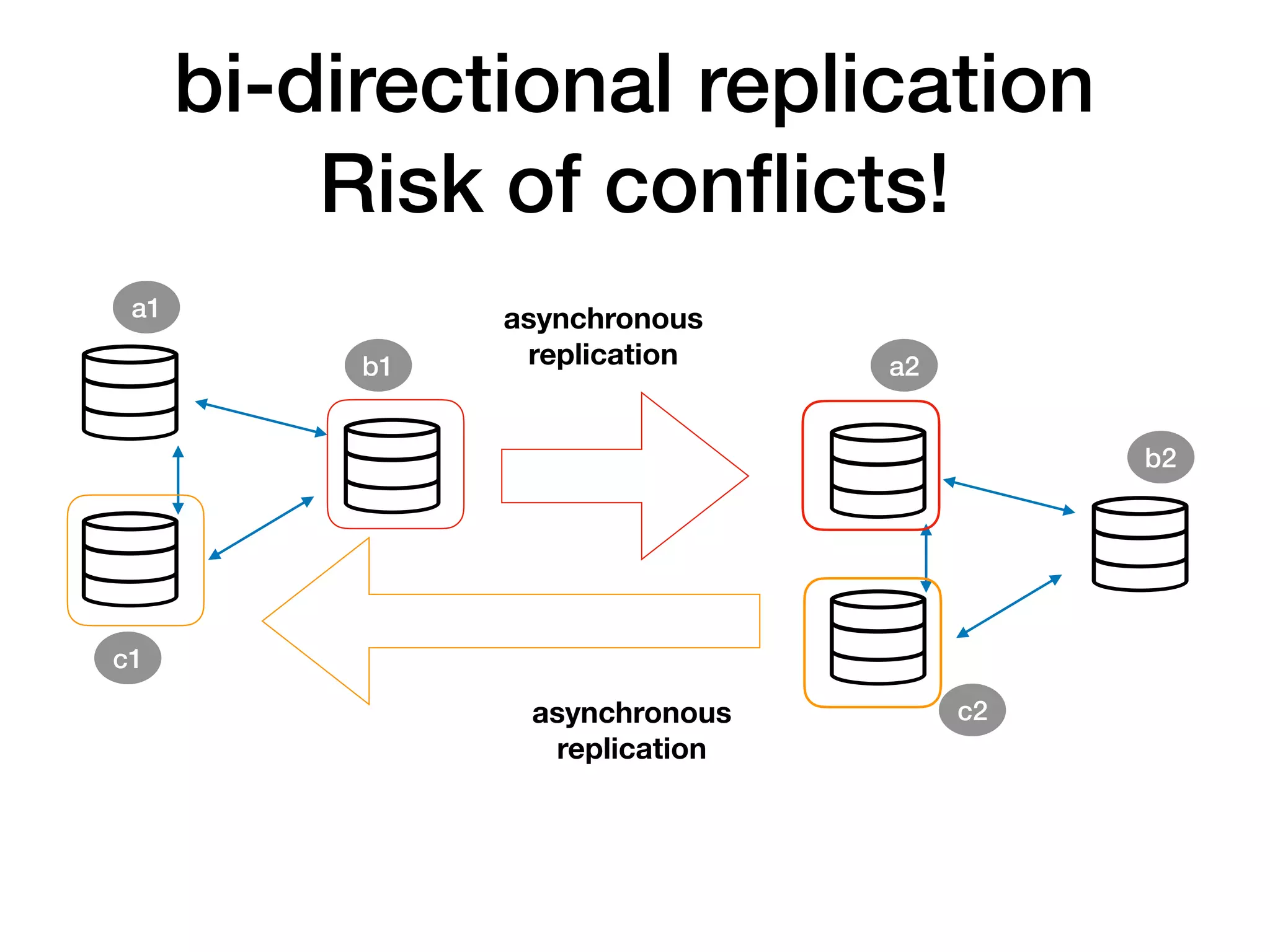 bi-directional replication
Risk of conﬂicts!
asynchronous
replication
asynchronous
replication
a1
b1 a2
c1
b2
c2
 