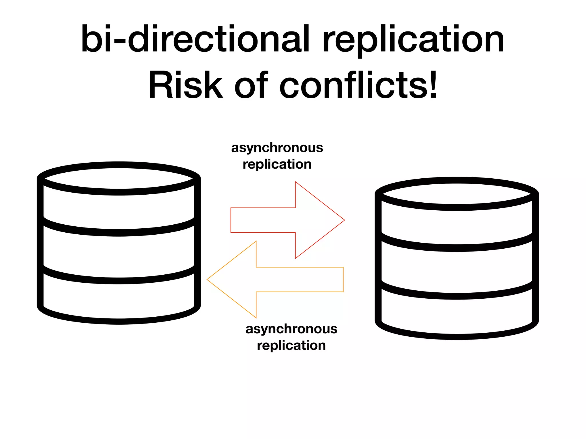 bi-directional replication
Risk of conﬂicts!
asynchronous
replication
asynchronous
replication
 