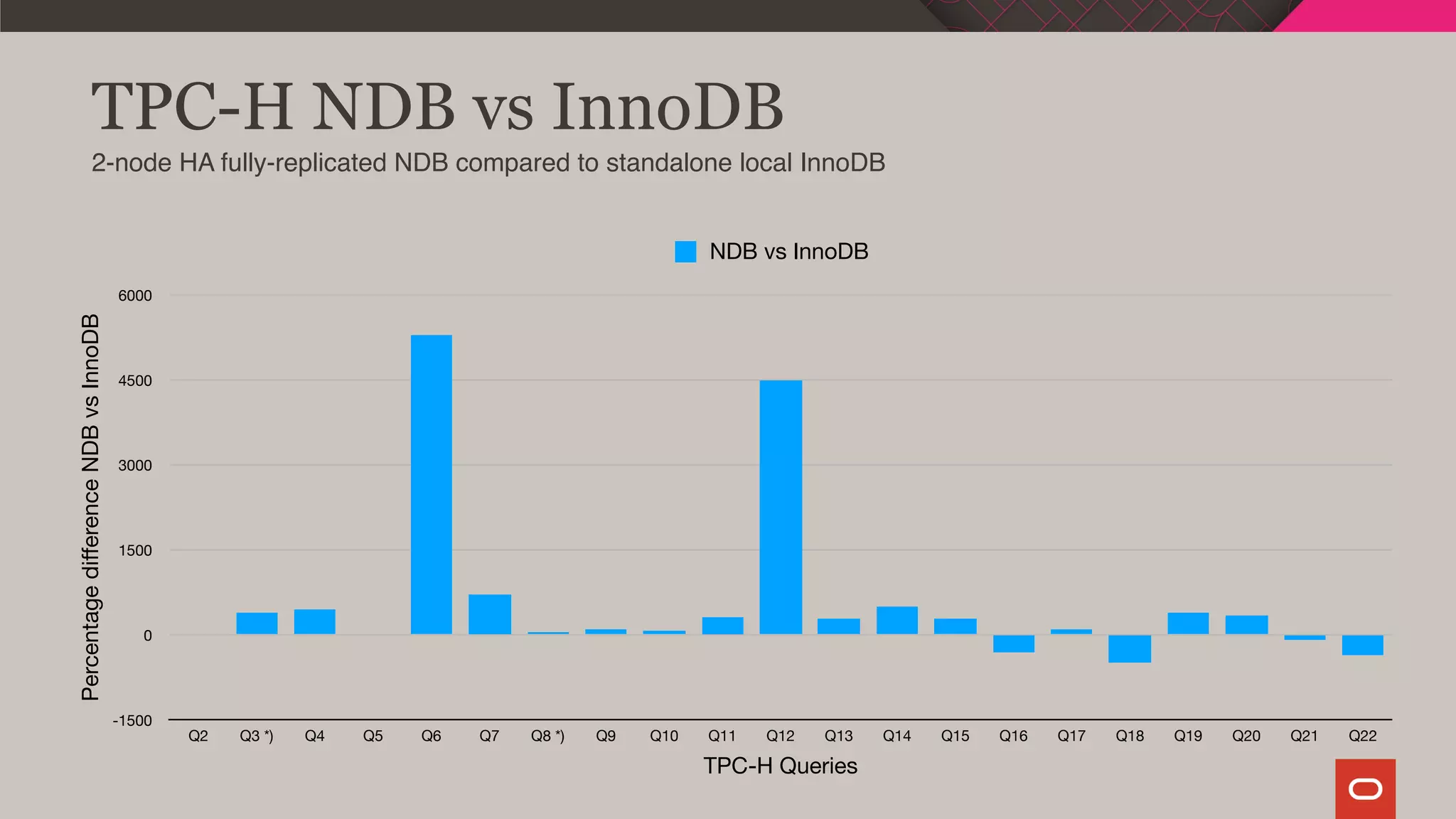 TPC-H NDB vs InnoDB
2-node HA fully-replicated NDB compared to standalone local InnoDB
PercentagediﬀerenceNDBvsInnoDB
-1500
0
1500
3000
4500
6000
TPC-H Queries
Q2 Q3 *) Q4 Q5 Q6 Q7 Q8 *) Q9 Q10 Q11 Q12 Q13 Q14 Q15 Q16 Q17 Q18 Q19 Q20 Q21 Q22
NDB vs InnoDB
 