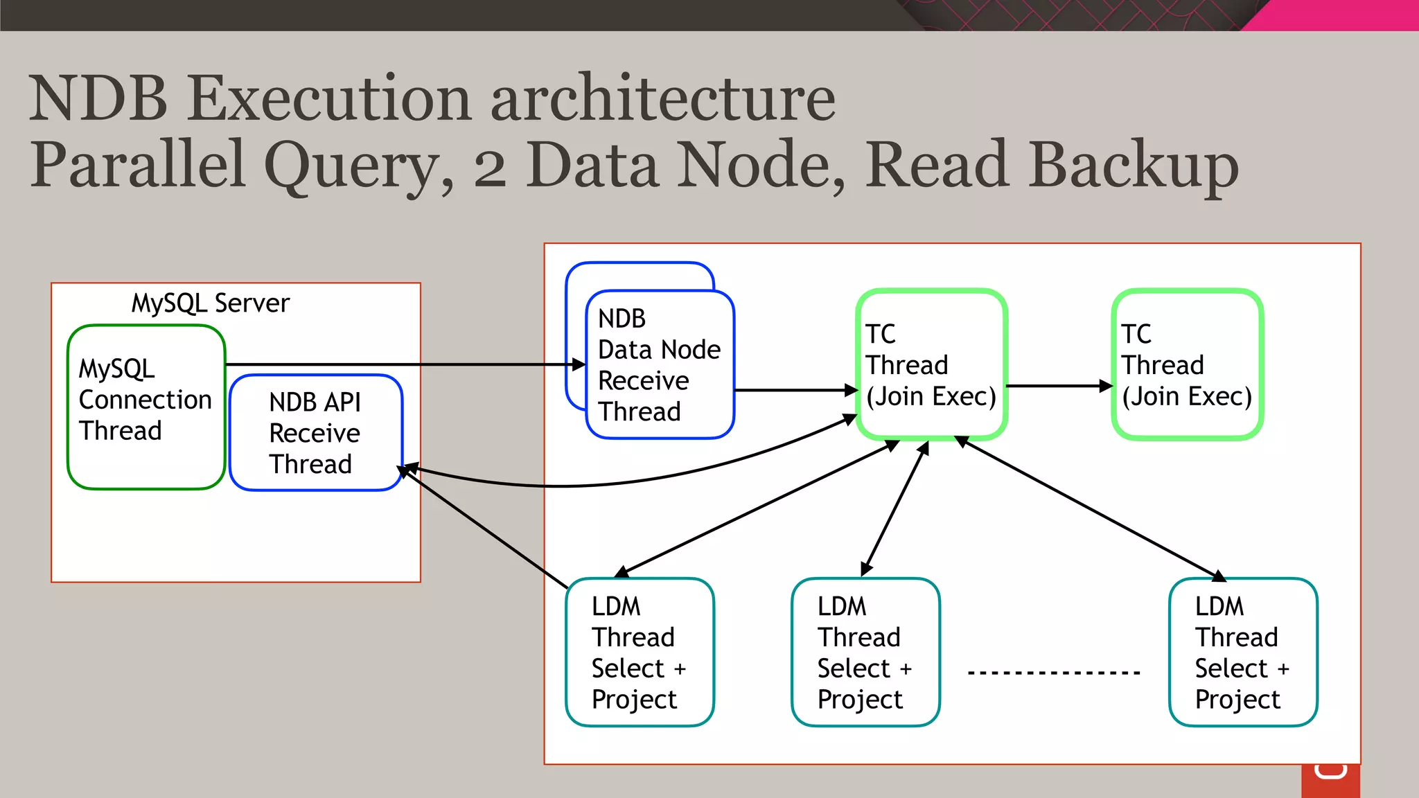NDB Execution architecture
Parallel Query, 2 Data Node, Read Backup
MySQL Server
MySQL
Connection
Thread
NDB API
Receive
Thread
NDB
Data Node
Receive
Thread
TC
Thread
(Join Exec)
TC
Thread
(Join Exec)
LDM
Thread
Select +
Project
LDM
Thread
Select +
Project
LDM
Thread
Select +
Project
 