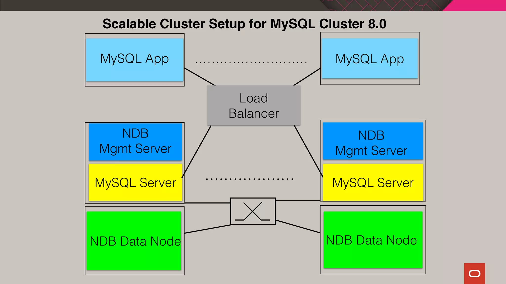 NDB
Mgmt Server
MySQL Server
NDB
Mgmt Server
MySQL Server
NDB Data Node NDB Data Node
……………………… MySQL App
Load
Balancer
MySQL App
Scalable Cluster Setup for MySQL Cluster 8.0
 