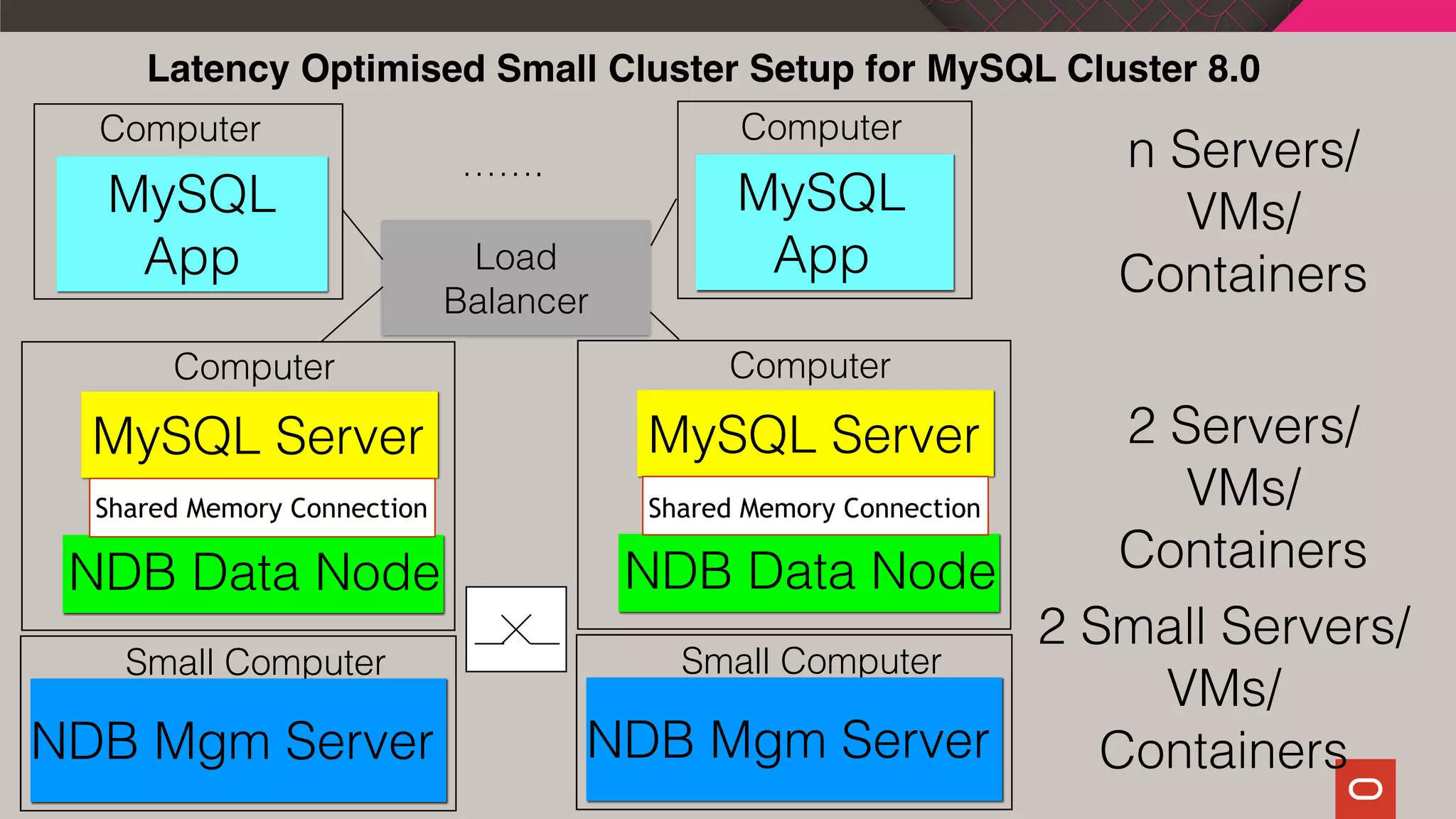 Latency Optimised Small Cluster Setup for MySQL Cluster 8.0
Computer Computer
Computer
Small Computer
……. n Servers/
VMs/
Containers
2 Servers/
VMs/
Containers
MySQL
App
MySQL
App
MySQL Server
NDB Data Node
NDB Mgm Server
2 Small Servers/
VMs/
Containers
Computer
Small Computer
MySQL Server
NDB Data Node
NDB Mgm Server
Shared Memory Connection Shared Memory Connection
Load
Balancer
 