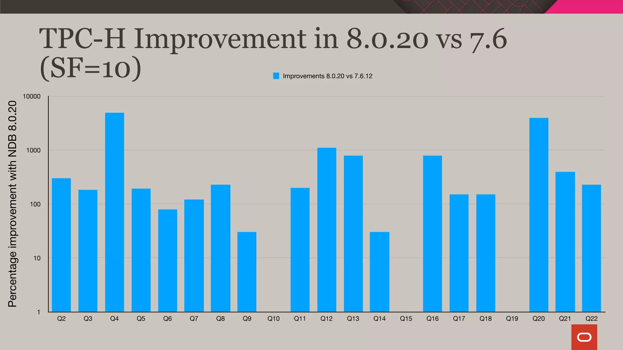 TPC-H Improvement in 8.0.20 vs 7.6
(SF=10)
PercentageimprovementwithNDB8.0.20
1
10
100
1000
10000
Q2 Q3 Q4 Q5 Q6 Q7 Q8 Q9 Q10 Q11 Q12 Q13 Q14 Q15 Q16 Q17 Q18 Q19 Q20 Q21 Q22
Improvements 8.0.20 vs 7.6.12
 