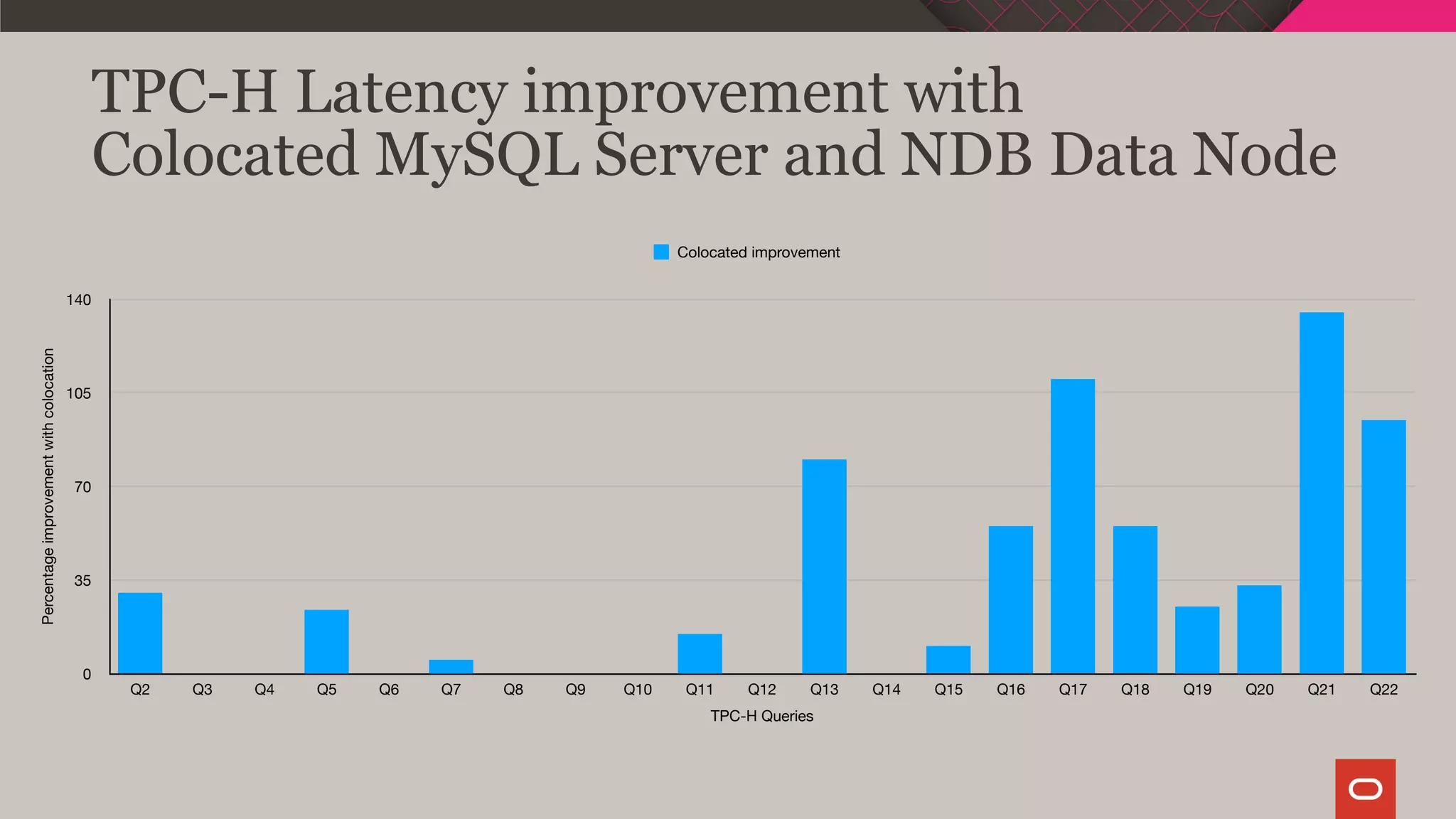 TPC-H Latency improvement with
Colocated MySQL Server and NDB Data Node
Percentageimprovementwithcolocation
0
35
70
105
140
TPC-H Queries
Q2 Q3 Q4 Q5 Q6 Q7 Q8 Q9 Q10 Q11 Q12 Q13 Q14 Q15 Q16 Q17 Q18 Q19 Q20 Q21 Q22
Colocated improvement
 