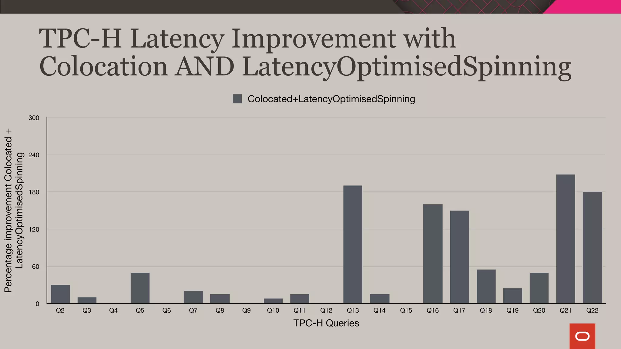 TPC-H Latency Improvement with
Colocation AND LatencyOptimisedSpinning
PercentageimprovementColocated+
LatencyOptimisedSpinning
0
60
120
180
240
300
TPC-H Queries
Q2 Q3 Q4 Q5 Q6 Q7 Q8 Q9 Q10 Q11 Q12 Q13 Q14 Q15 Q16 Q17 Q18 Q19 Q20 Q21 Q22
Colocated+LatencyOptimisedSpinning
 