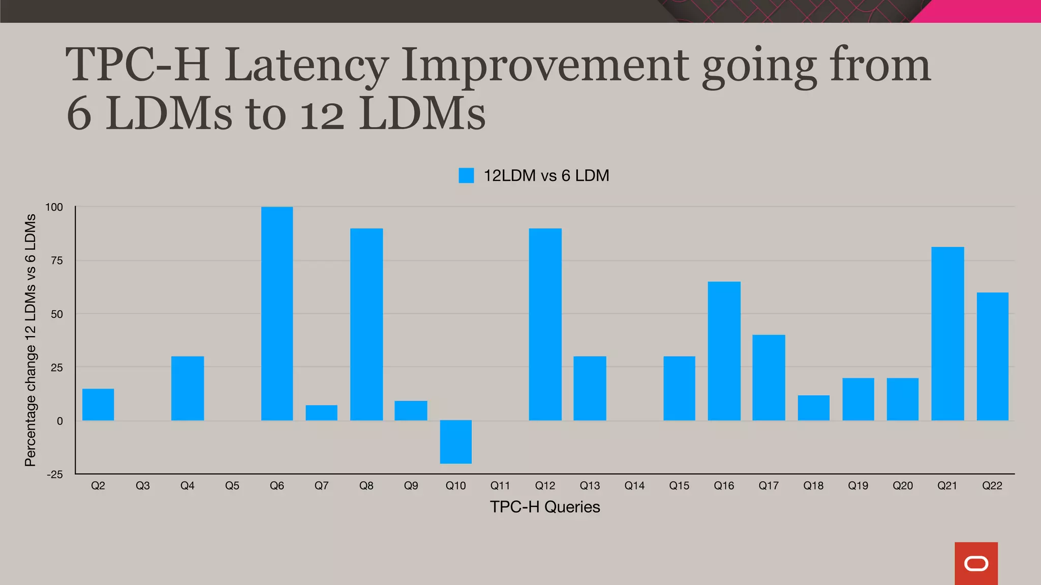 TPC-H Latency Improvement going from
6 LDMs to 12 LDMs
Percentagechange12LDMsvs6LDMs
-25
0
25
50
75
100
TPC-H Queries
Q2 Q3 Q4 Q5 Q6 Q7 Q8 Q9 Q10 Q11 Q12 Q13 Q14 Q15 Q16 Q17 Q18 Q19 Q20 Q21 Q22
12LDM vs 6 LDM
 