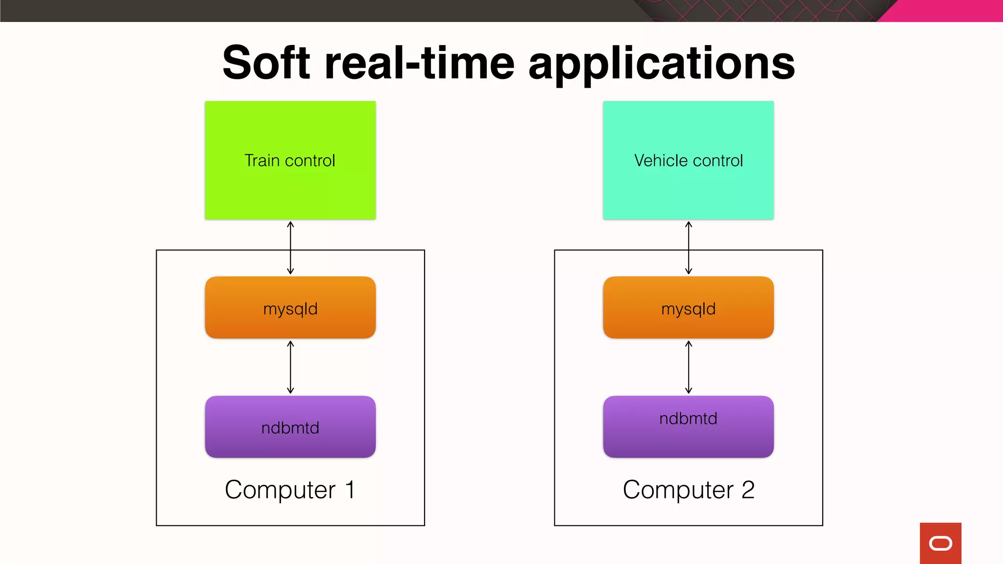 Train control Vehicle control
mysqld mysqld
ndbmtd
ndbmtd
Computer 1 Computer 2
Soft real-time applications
 
