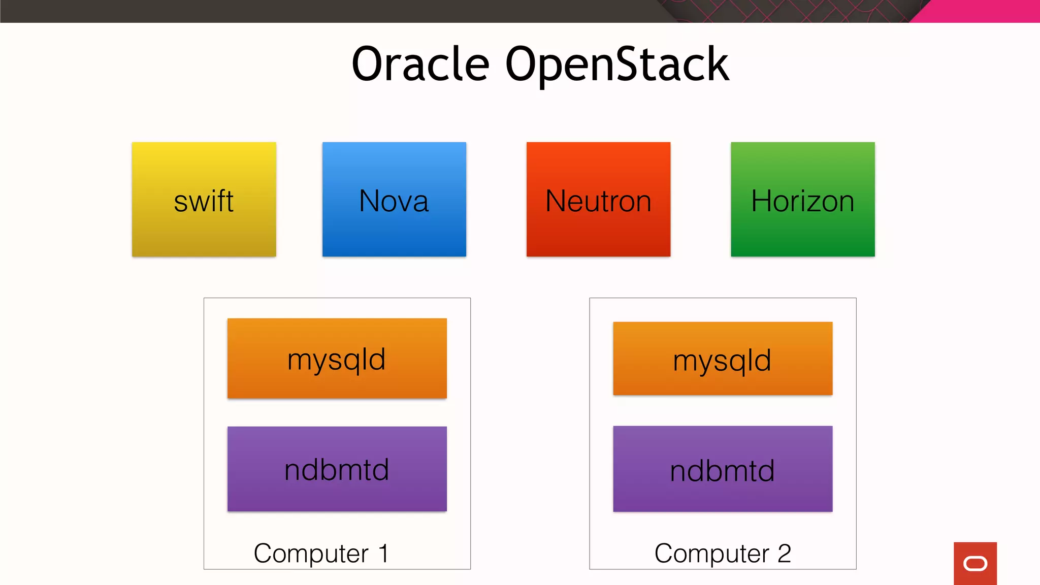 swift
mysqld
Nova Neutron Horizon
mysqld
ndbmtd ndbmtd
Computer 1 Computer 2
Oracle OpenStack
 