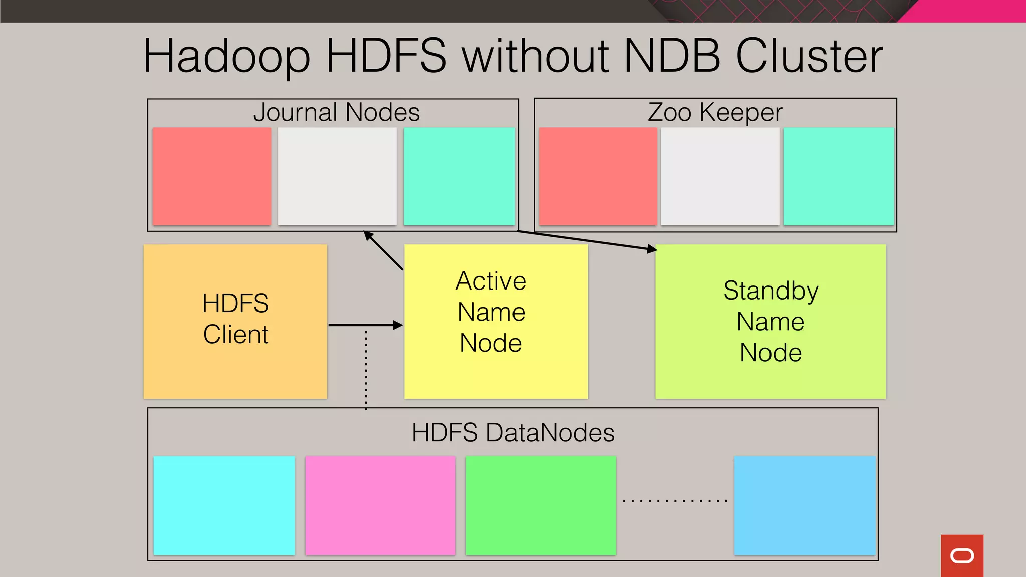 Hadoop HDFS without NDB Cluster
Journal Nodes Zoo Keeper
HDFS DataNodes
………….
HDFS
Client
Active
Name
Node
Standby
Name
Node
 