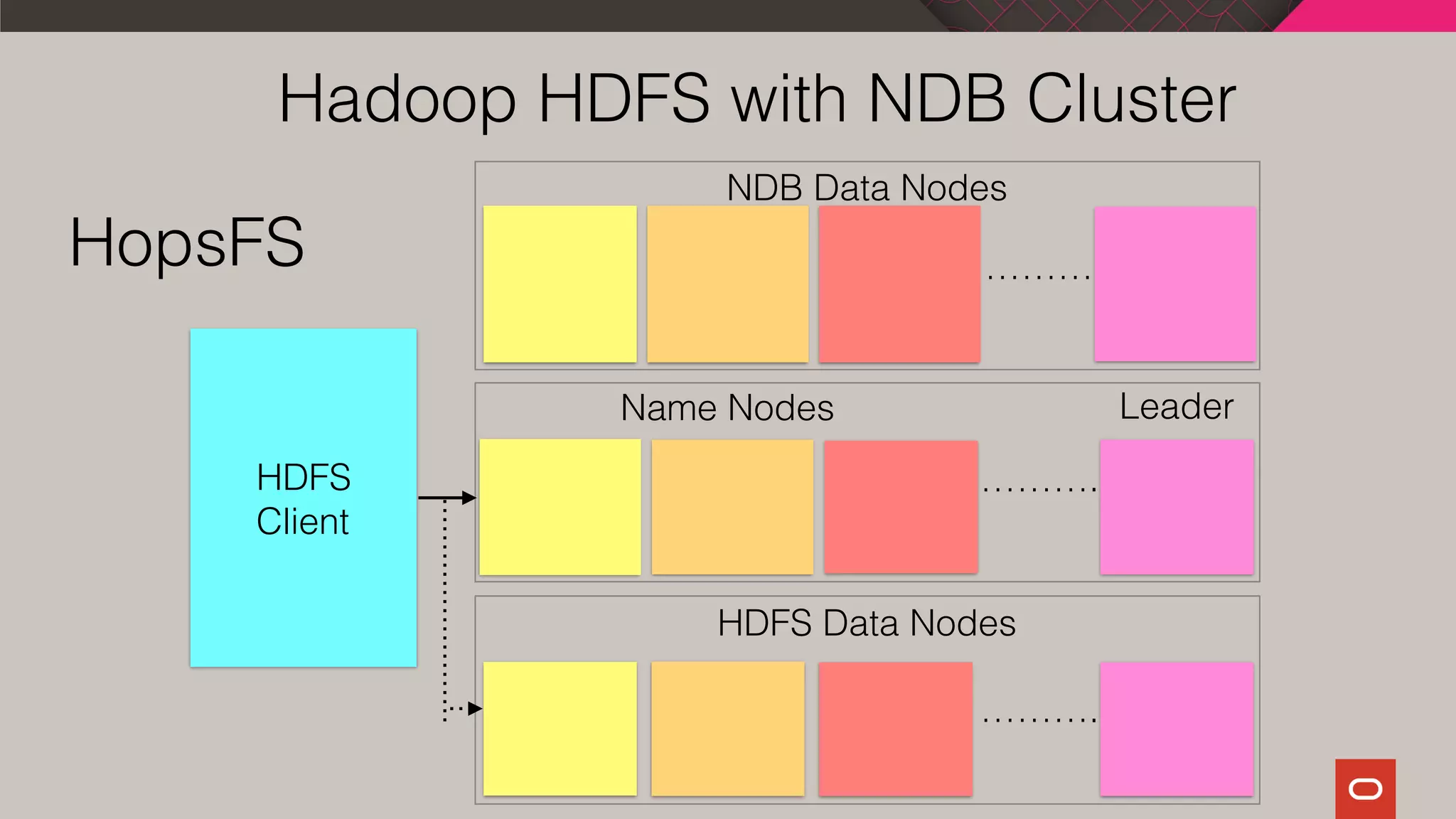 ………
NDB Data Nodes
……….
Name Nodes Leader
……….
HDFS Data Nodes
HDFS
Client
HopsFS
Hadoop HDFS with NDB Cluster
 