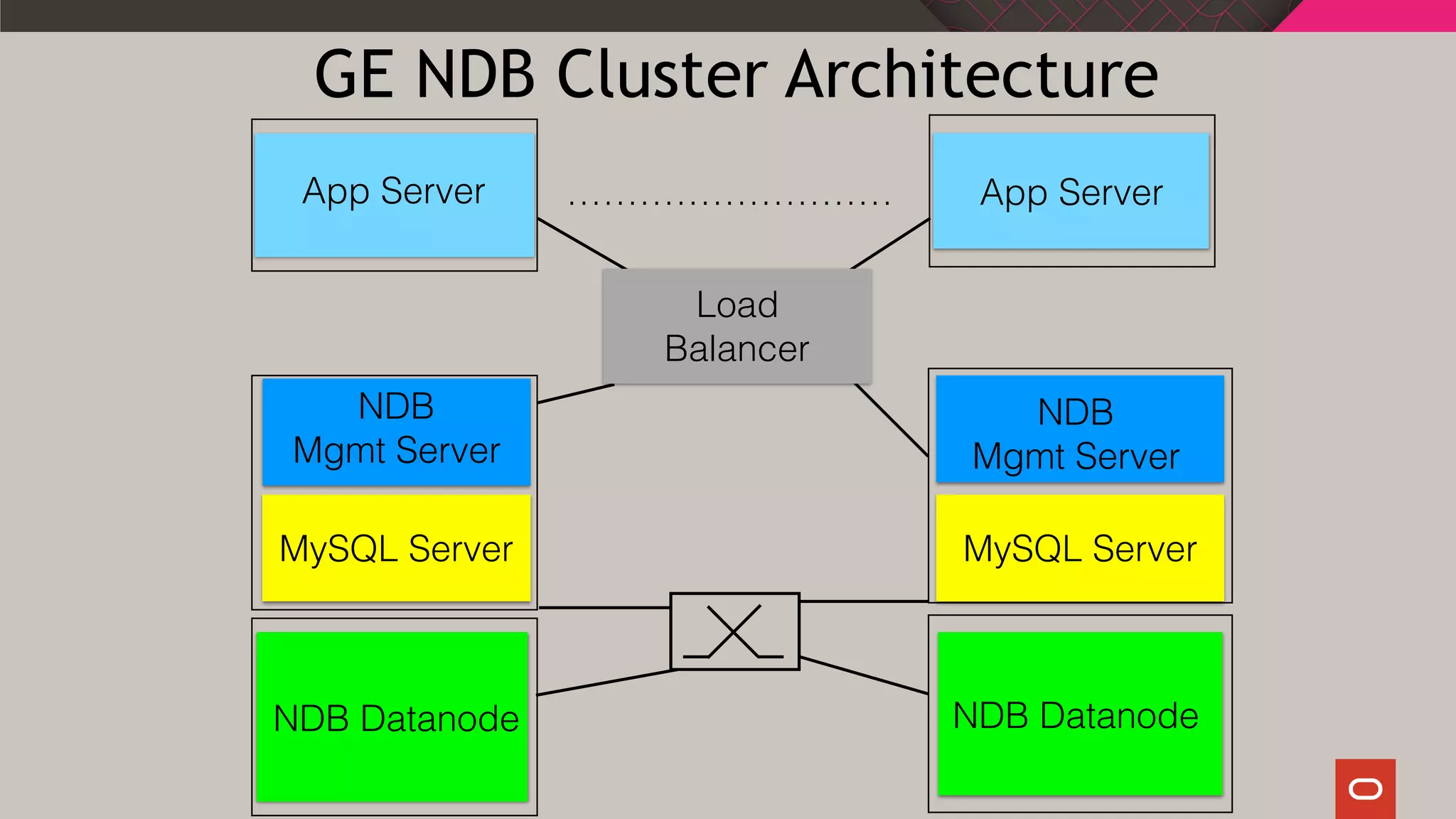 NDB
Mgmt Server
MySQL Server
NDB
Mgmt Server
MySQL Server
NDB Datanode NDB Datanode
……………………… App Server
Load
Balancer
App Server
GE NDB Cluster Architecture
 