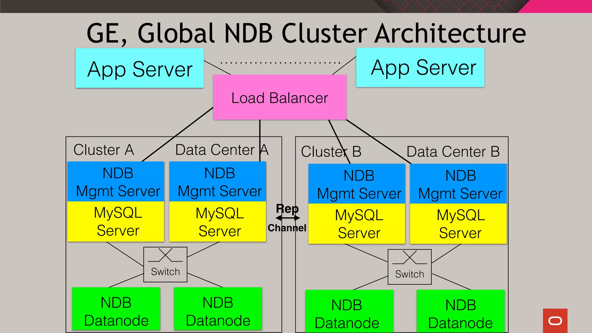 …………………….
Cluster A Data Center A Cluster B Data Center B
NDB
Datanode
Rep
Channel
Switch Switch
NDB
Datanode
NDB
Datanode
NDB
Datanode
NDB
Mgmt Server
MySQL
Server
NDB
Mgmt Server
MySQL
Server
NDB
Mgmt Server
MySQL
Server
NDB
Mgmt Server
MySQL
Server
Load Balancer
App ServerApp Server
GE, Global NDB Cluster Architecture
 