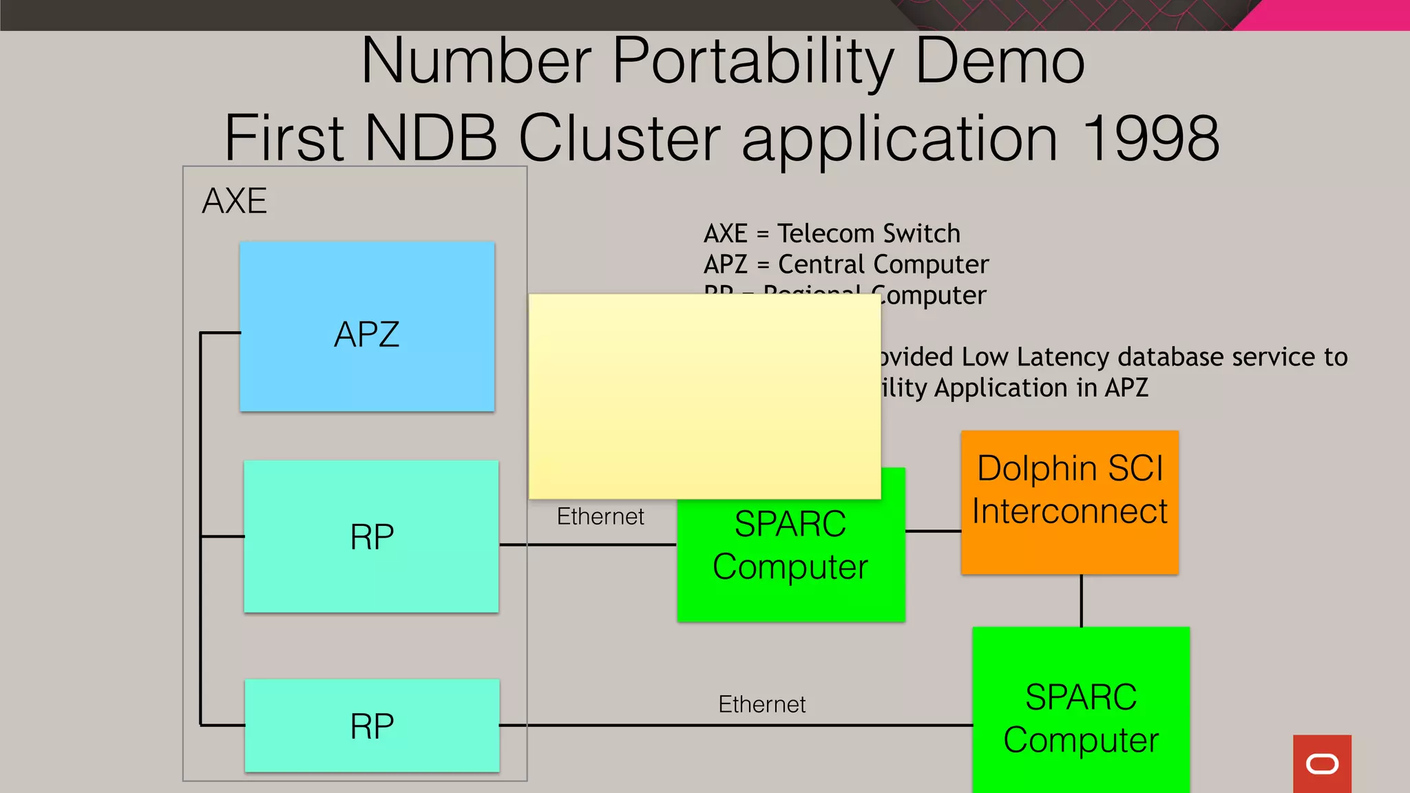 Number Portability Demo
First NDB Cluster application 1998
AXE
RP
RP
SPARC
Computer
SPARC
Computer
Ethernet
APZ
Ethernet
Dolphin SCI
Interconnect
AXE = Telecom Switch
APZ = Central Computer
RP = Regional Computer
NDB Cluster Provided Low Latency database service to
Number Portability Application in APZ
 