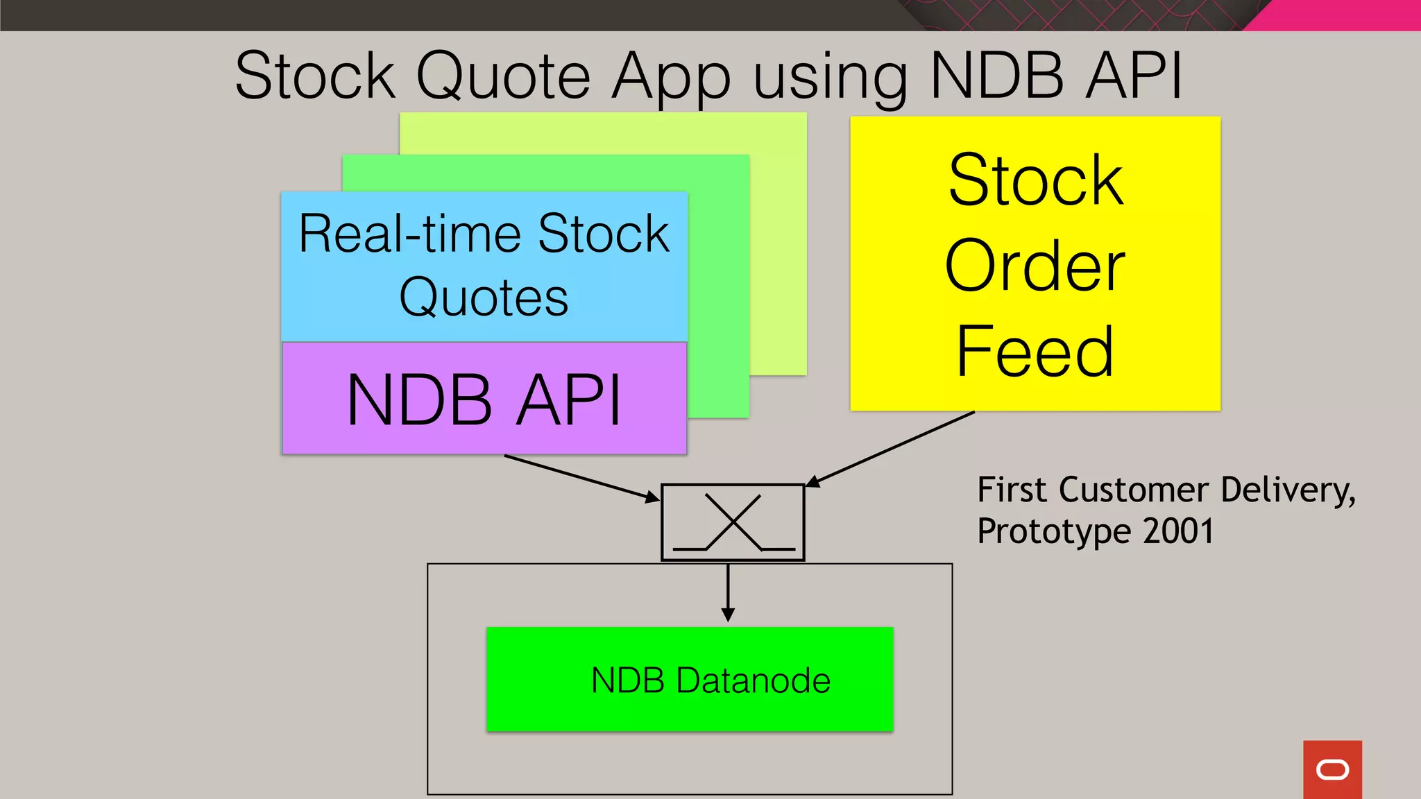 Stock Quote App using NDB API
NDB API
Stock
Order
Feed
NDB Datanode
Real-time Stock
Quotes
First Customer Delivery,
Prototype 2001
 