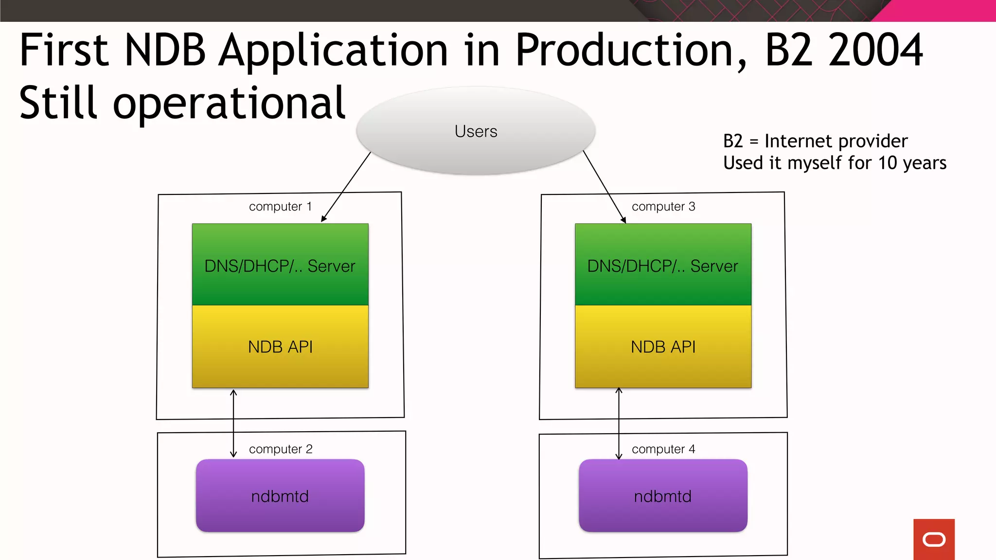 Users
DNS/DHCP/.. Server
NDB API
DNS/DHCP/.. Server
NDB API
ndbmtd ndbmtd
computer 1
computer 4
computer 3
computer 2
First NDB Application in Production, B2 2004
Still operational
B2 = Internet provider
Used it myself for 10 years
 