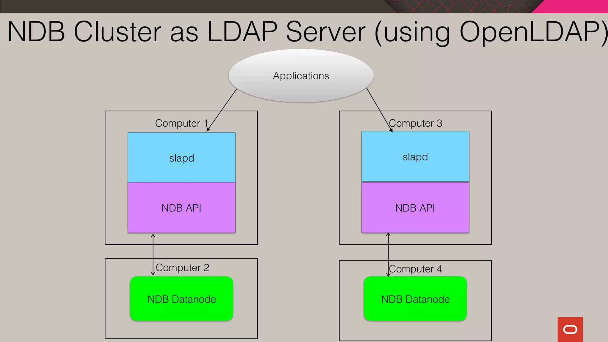 Applications
slapd
NDB API
slapd
NDB API
NDB Datanode NDB Datanode
Computer 1
Computer 4
Computer 3
Computer 2
NDB Cluster as LDAP Server (using OpenLDAP)
 