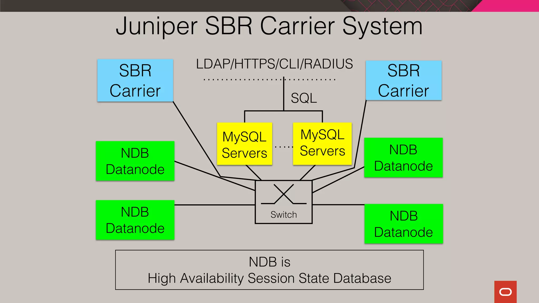 Juniper SBR Carrier System
LDAP/HTTPS/CLI/RADIUS
…………………………
NDB is
High Availability Session State Database
SBR
Carrier SQL
MySQL
Servers
MySQL
Servers
…..
SBR
Carrier
NDB
Datanode
NDB
Datanode
NDB
Datanode
NDB
Datanode
Switch
 