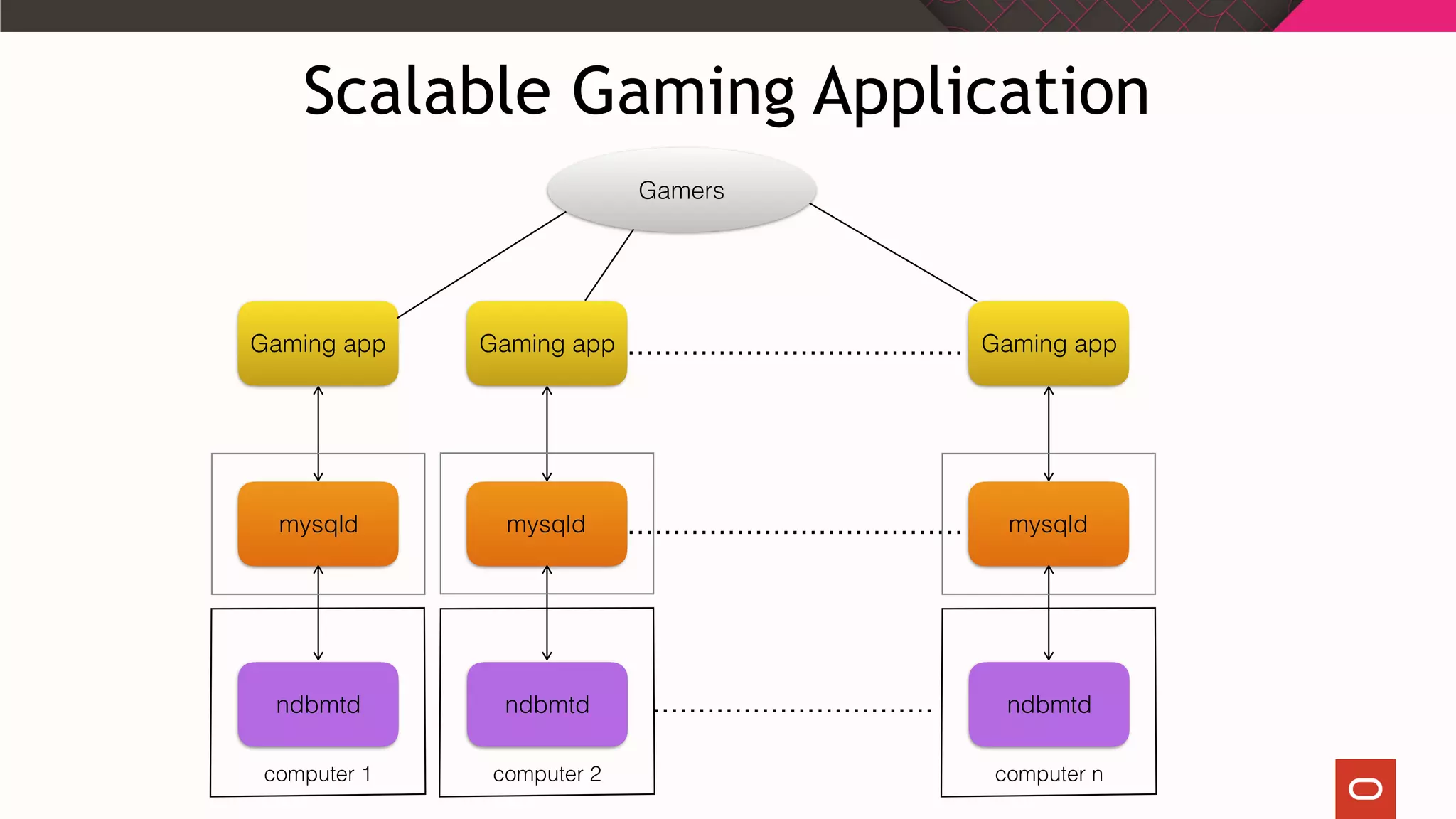 Gamers
Gaming app Gaming app Gaming app
mysqldmysqld mysqld
ndbmtd ndbmtd ndbmtd
computer 1 computer 2 computer n
Scalable Gaming Application
 