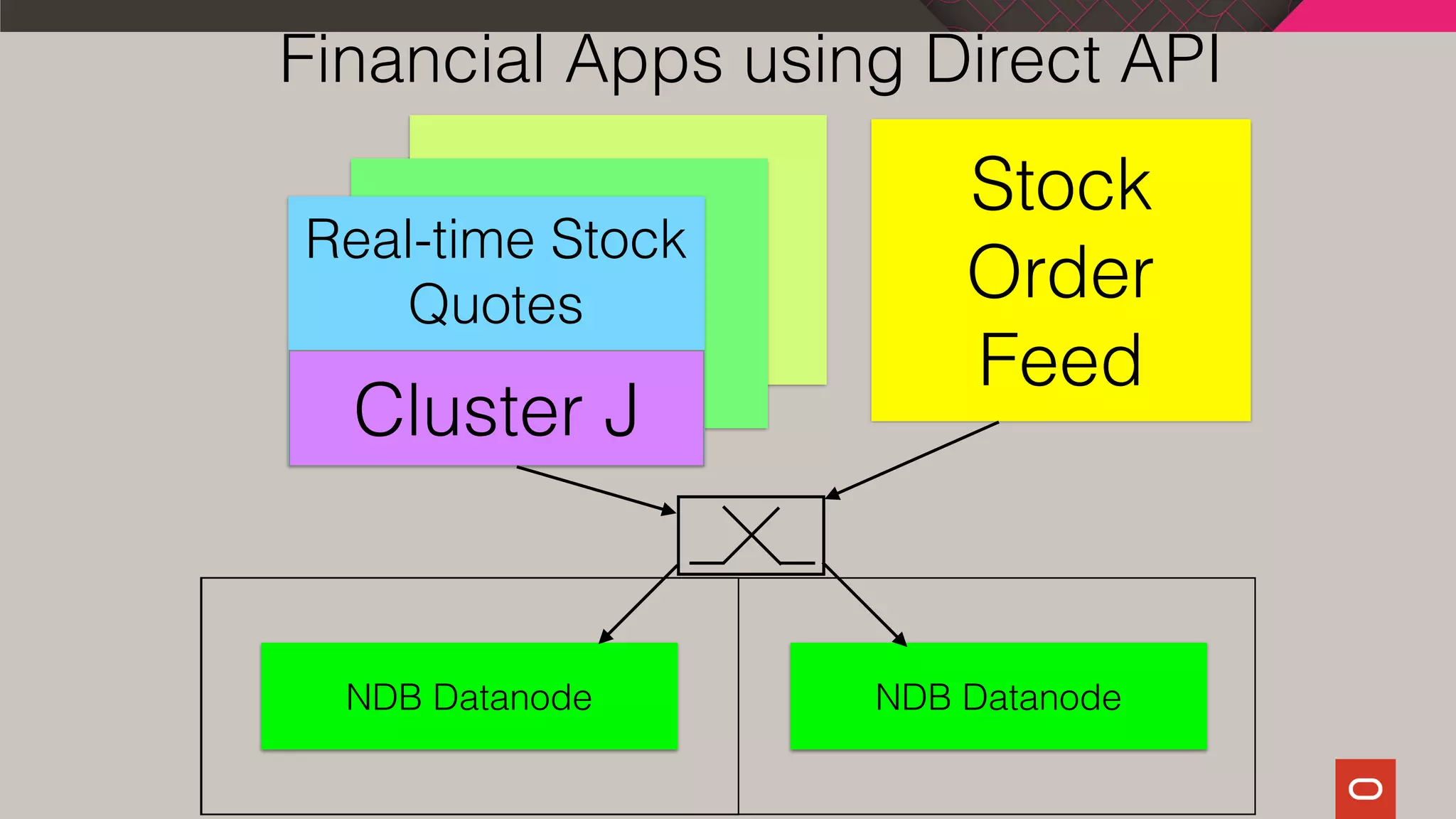 Financial Apps using Direct API
Cluster J
Stock
Order
Feed
NDB Datanode NDB Datanode
Real-time Stock
Quotes
 