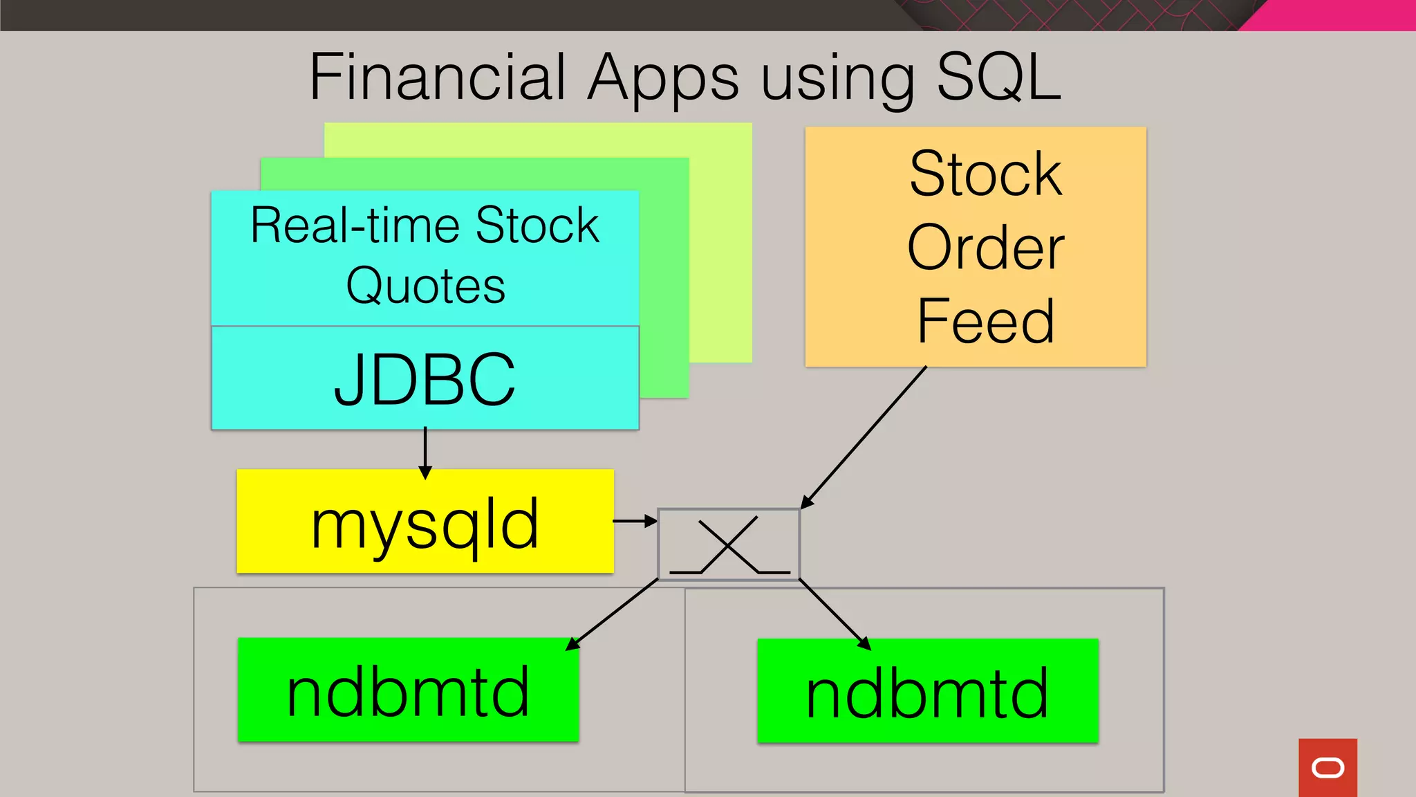 Financial Apps using SQL
Real-time Stock
Quotes
JDBC
Stock
Order
Feed
mysqld
ndbmtd ndbmtd
 