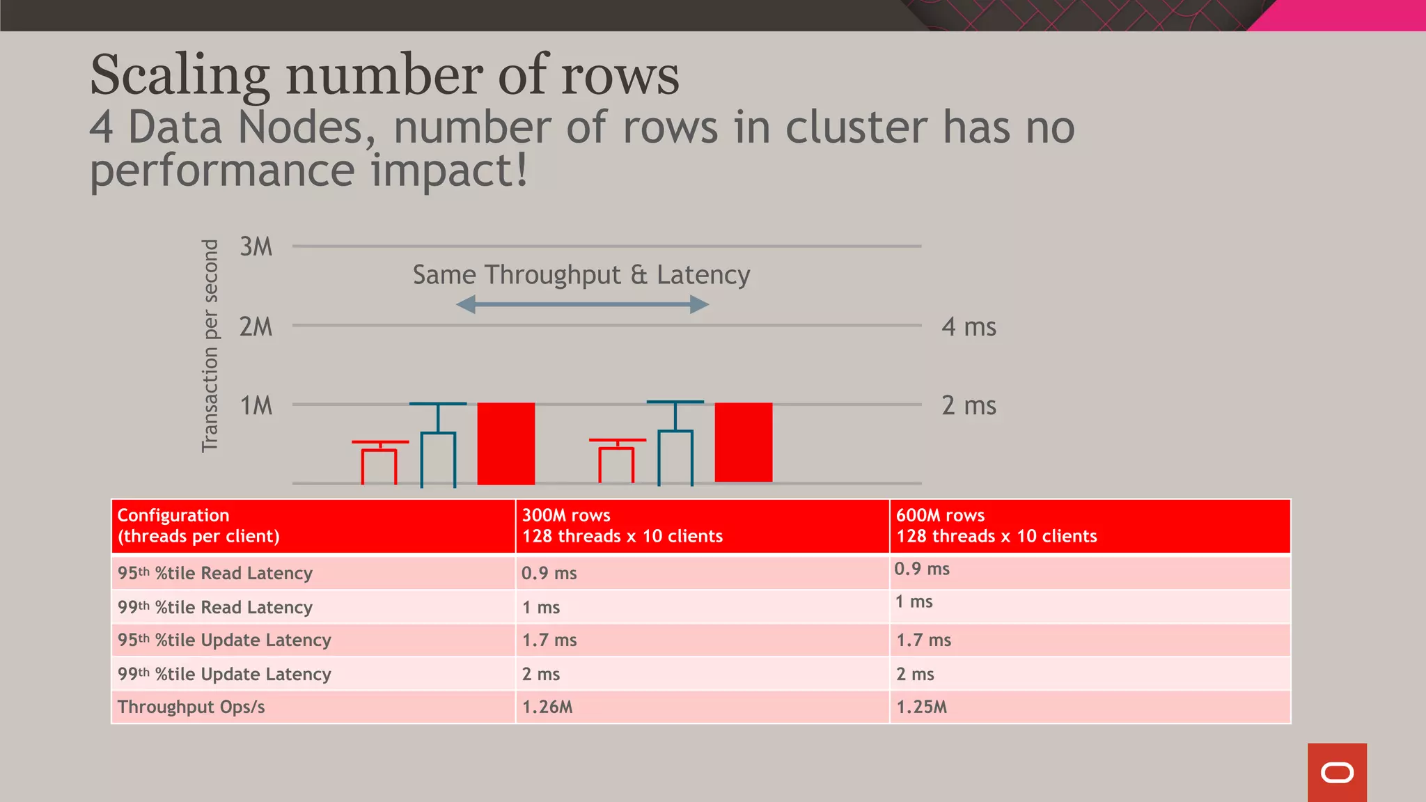 Scaling number of rows
4 Data Nodes, number of rows in cluster has no
performance impact!
Configuration
(threads per client)
300M rows
128 threads x 10 clients
600M rows
128 threads x 10 clients
95th %tile Read Latency 0.9 ms 0.9 ms
99th %tile Read Latency 1 ms 1 ms
95th %tile Update Latency 1.7 ms 1.7 ms
99th %tile Update Latency 2 ms 2 ms
Throughput Ops/s 1.26M 1.25M
1M
2M
3M
Transactionpersecond
2 ms
4 ms
Same Throughput & Latency
 
