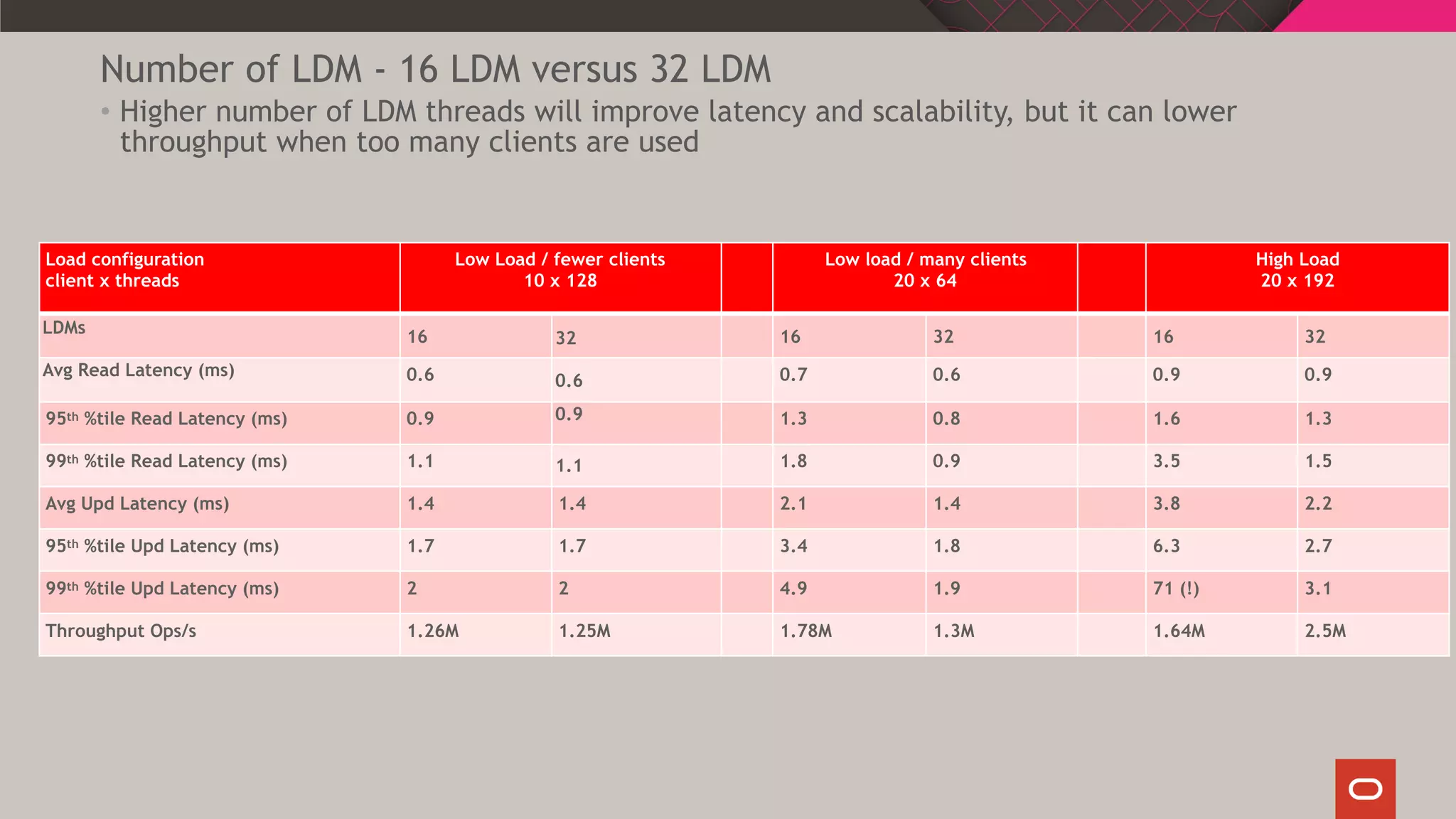 Number of LDM - 16 LDM versus 32 LDM
• Higher number of LDM threads will improve latency and scalability, but it can lower
throughput when too many clients are used
Load configuration
client x threads
Low Load / fewer clients
10 x 128
Low load / many clients
20 x 64
High Load
20 x 192
LDMs
16 32 16 32 16 32
Avg Read Latency (ms) 0.6 0.6 0.7 0.6 0.9 0.9
95th %tile Read Latency (ms) 0.9 0.9 1.3 0.8 1.6 1.3
99th %tile Read Latency (ms) 1.1 1.1 1.8 0.9 3.5 1.5
Avg Upd Latency (ms) 1.4 1.4 2.1 1.4 3.8 2.2
95th %tile Upd Latency (ms) 1.7 1.7 3.4 1.8 6.3 2.7
99th %tile Upd Latency (ms) 2 2 4.9 1.9 71 (!) 3.1
Throughput Ops/s 1.26M 1.25M 1.78M 1.3M 1.64M 2.5M
 