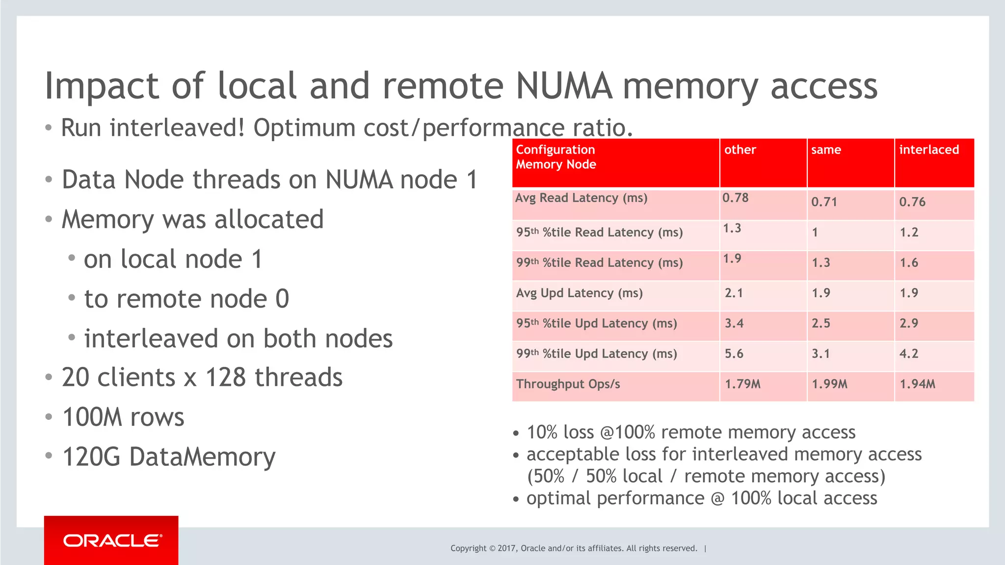 Copyright © 2017, Oracle and/or its affiliates. All rights reserved. |
Impact of local and remote NUMA memory access
• Data Node threads on NUMA node 1
• Memory was allocated
• on local node 1
• to remote node 0
• interleaved on both nodes
• 20 clients x 128 threads
• 100M rows
• 120G DataMemory
• Run interleaved! Optimum cost/performance ratio.
• 10% loss @100% remote memory access
• acceptable loss for interleaved memory access
(50% / 50% local / remote memory access)
• optimal performance @ 100% local access
Configuration
Memory Node
other same interlaced
Avg Read Latency (ms) 0.78 0.71 0.76
95th %tile Read Latency (ms) 1.3 1 1.2
99th %tile Read Latency (ms) 1.9 1.3 1.6
Avg Upd Latency (ms) 2.1 1.9 1.9
95th %tile Upd Latency (ms) 3.4 2.5 2.9
99th %tile Upd Latency (ms) 5.6 3.1 4.2
Throughput Ops/s 1.79M 1.99M 1.94M
 