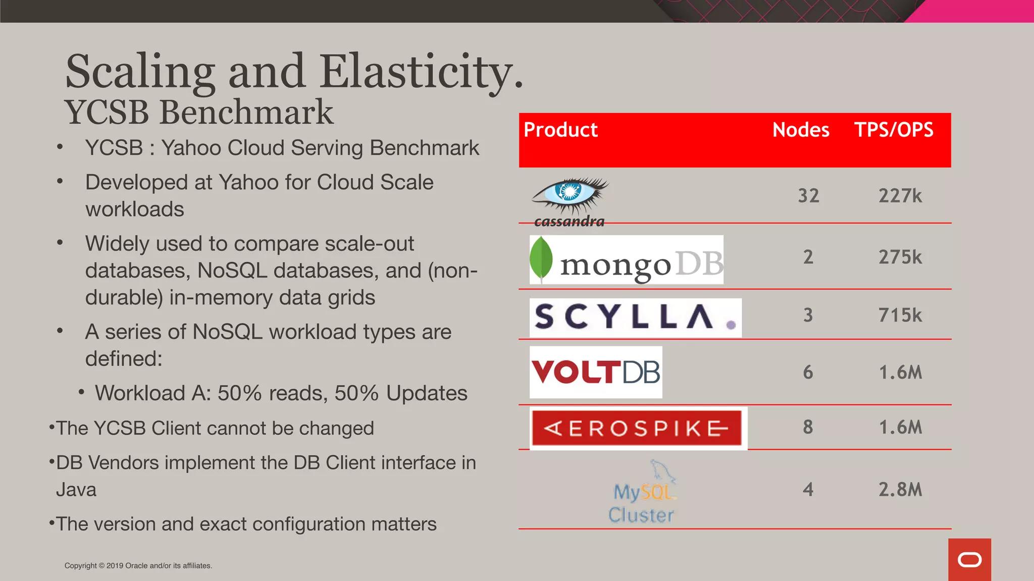 Product Nodes TPS/OPS
32 227k
2 275k
3 715k
6 1.6M
8 1.6M
4 2.8M
Copyright © 2019 Oracle and/or its affiliates.
Scaling and Elasticity.
YCSB Benchmark
• YCSB : Yahoo Cloud Serving Benchmark

• Developed at Yahoo for Cloud Scale
workloads

• Widely used to compare scale-out
databases, NoSQL databases, and (non-
durable) in-memory data grids 

• A series of NoSQL workload types are
defined: 

• Workload A: 50% reads, 50% Updates

•The YCSB Client cannot be changed

•DB Vendors implement the DB Client interface in
Java

•The version and exact configuration matters
 