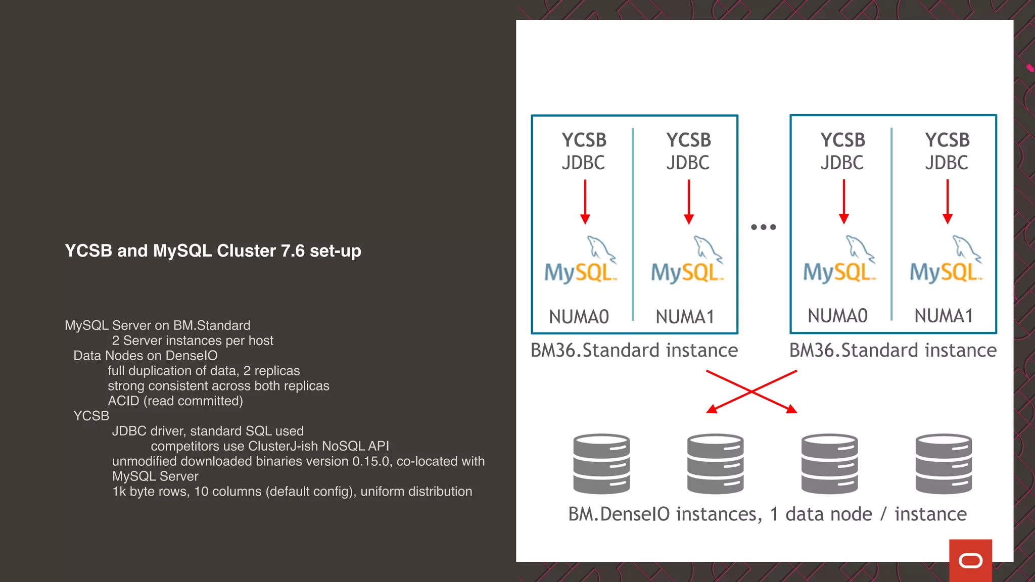 YCSB and MySQL Cluster 7.6 set-up
MySQL Server on BM.Standard
2 Server instances per host
Data Nodes on DenseIO
full duplication of data, 2 replicas
strong consistent across both replicas
ACID (read committed)
YCSB
JDBC driver, standard SQL used
competitors use ClusterJ-ish NoSQL API
unmodified downloaded binaries version 0.15.0, co-located with
MySQL Server
1k byte rows, 10 columns (default config), uniform distribution
YCSB
JDBC
YCSB
JDBC
NUMA0 NUMA1
BM36.Standard instance
YCSB
JDBC
YCSB
JDBC
NUMA0 NUMA1
BM36.Standard instance
…
BM.DenseIO instances, 1 data node / instance
 