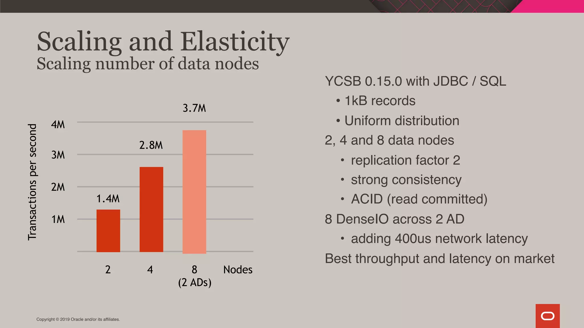Copyright © 2019 Oracle and/or its affiliates.
Scaling and Elasticity
Scaling number of data nodes
YCSB 0.15.0 with JDBC / SQL
• 1kB records
• Uniform distribution
2, 4 and 8 data nodes
• replication factor 2
• strong consistency
• ACID (read committed)
8 DenseIO across 2 AD
• adding 400us network latency
Best throughput and latency on market
1M
2M
3M
4M
2 4 8
(2 ADs)
1.4M
2.8M
3.7M
Transactionspersecond
Nodes
 