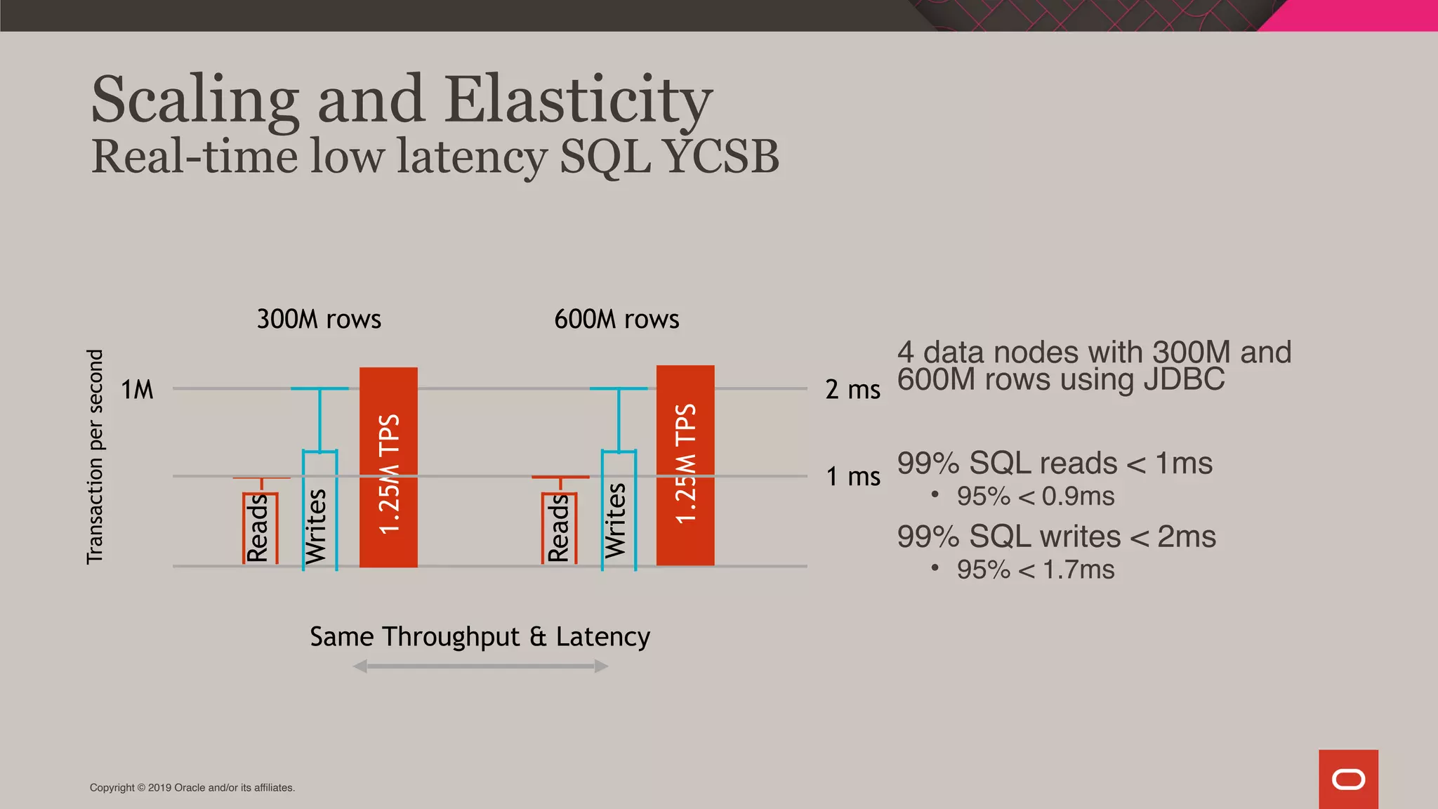 Copyright © 2019 Oracle and/or its affiliates.
Scaling and Elasticity
Real-time low latency SQL YCSB
4 data nodes with 300M and
600M rows using JDBC
99% SQL reads < 1ms
• 95% < 0.9ms
99% SQL writes < 2ms
• 95% < 1.7ms
1M
Transactionpersecond
2 ms
Same Throughput & Latency
300M rows 600M rows
1.25MTPS
1.25MTPS
Reads
Reads
Writes
Writes
1 ms
 