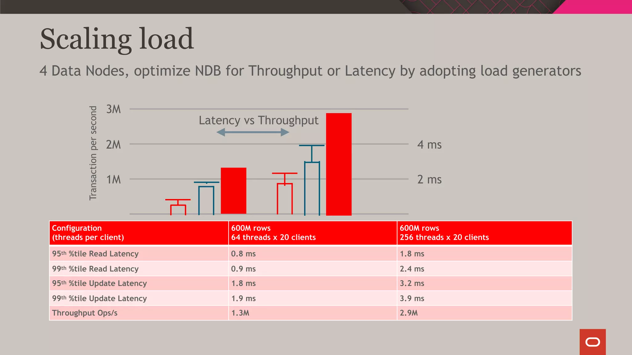 Scaling load
4 Data Nodes, optimize NDB for Throughput or Latency by adopting load generators
Configuration
(threads per client)
600M rows
64 threads x 20 clients
600M rows
256 threads x 20 clients
95th %tile Read Latency 0.8 ms 1.8 ms
99th %tile Read Latency 0.9 ms 2.4 ms
95th %tile Update Latency 1.8 ms 3.2 ms
99th %tile Update Latency 1.9 ms 3.9 ms
Throughput Ops/s 1.3M 2.9M
1M
2M
3M
Transactionpersecond
Latency vs Throughput
2 ms
4 ms
 