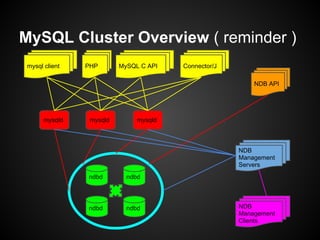 MySQL Cluster Overview ( reminder )
mysql client MySQL C APIPHP Connector/J
NDB API
NDB
Management
Clients
NDB
Management
Servers
mysqld mysqld mysqld
ndbd
ndbd ndbd
ndbd
 