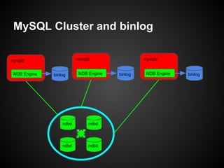 MySQL Cluster and binlog
ndbd
ndbd ndbd
ndbd
mysqld
NDB Engine binlog
mysqld
NDB Engine binlog
mysqld
NDB Engine binlog
 