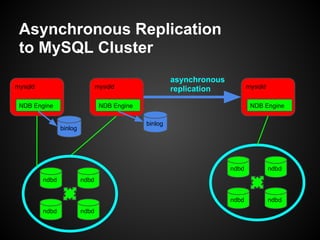 Asynchronous Replication
to MySQL Cluster
ndbd
ndbd ndbd
ndbd
mysqld
NDB Engine
binlog
mysqld
NDB Engine
binlog
mysqld
asynchronous
replication
ndbd
ndbd ndbd
ndbd
ndbd
ndbd ndbd
ndbd
NDB Engine
 