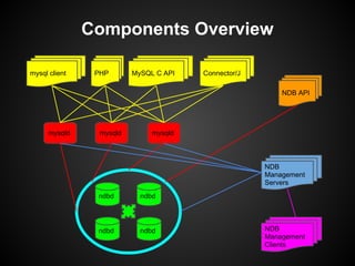 Components Overview
mysql client MySQL C APIPHP Connector/J
NDB API
NDB
Management
Clients
NDB
Management
Servers
mysqld mysqld mysqld
ndbd
ndbd ndbd
ndbd
 