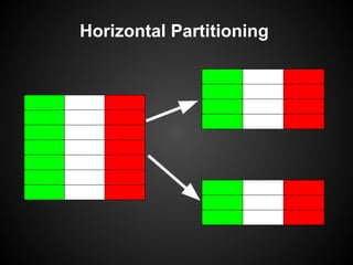 Horizontal Partitioning
 
