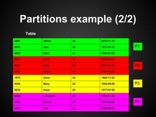 Partitions example (2/2)
5681 Alfred 30 2010-11-10
8675 Lisa 34 1971-01-12
5645 Mark 21 1982-01-02
0965 Josh 36 2009-06-33
5843 Allan 22 2007-04-12
1297 Albert 40 2000-12-20
1875 Anne 34 1984-11-22
9346 Mary 22 1983-08-05
8234 Isaac 20 1977-07-06
8839 Leonardo 28 1999-11-08
7760 Donna 37 1997-03-04
3301 Ted 33 2005-05-23
P1
P2
P3
P4
Table
 
