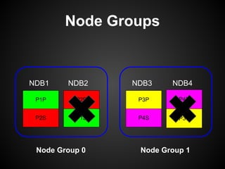 Node Groups
P2P
P1S
P1P
P2S
P3P
P4S
P4P
P3S
NDB1 NDB2 NDB3 NDB4
Node Group 0 Node Group 1
 