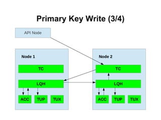 Primary Key Write (3/4)
 