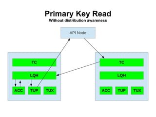 Primary Key Read
Without distribution awareness
 