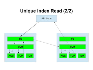 Unique Index Read (2/2)
 