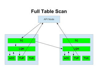 Full Table Scan
 