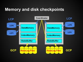 Memory and disk checkpoints
Coordinator
DataMemory
IndexMemory
RedoBuffer
LCP0
LCP1
LCP0
DataMemory
IndexMemory
RedoBuffer
LCP1
RedoLog Files RedoLog Files
LCP LCP
GCP GCP
 
