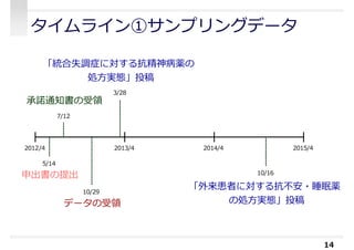 タイムライン①サンプリングデータ
14
2012/4 2014/4
申出書の提出
2013/4 2015/4
5/14
7/12
承諾通知書の受領
データの受領
10/29
3/28
「統合失調症に対する抗精神病薬の
処方実態」投稿
「外来患者に対する抗不安・睡眠薬
の処方実態」投稿
10/16
 
