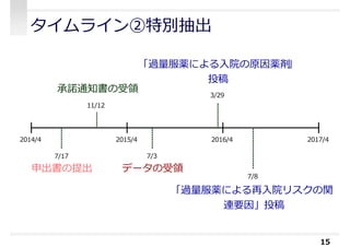 タイムライン②特別抽出
15
2014/4 2016/4
申出書の提出
2015/4 2017/4
7/17
11/12
承諾通知書の受領
データの受領
7/3
3/29
「過量服薬による⼊院の原因薬剤」
投稿
「過量服薬による再⼊院リスクの関
連要因」投稿
7/8
 